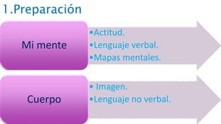 1.Preparación
•Actitud.
•Lenguaje verbal.
•Mapas mentales.
Mi mente
• Imagen.
•Lenguaje no verbal.Cuerpo
 
