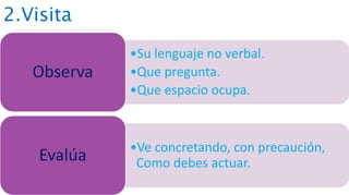 2.Visita
•Su lenguaje no verbal.
•Que pregunta.
•Que espacio ocupa.
Observa
•Ve concretando, con precaución,
Como debes actuar.Evalúa
 