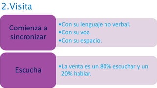2.Visita
•Con su lenguaje no verbal.
•Con su voz.
•Con su espacio.
Comienza a
sincronizar
•La venta es un 80% escuchar y un
20% hablar.Escucha
 