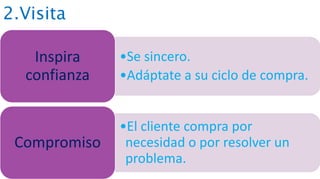 2.Visita
•Se sincero.
•Adáptate a su ciclo de compra.
Inspira
confianza
•El cliente compra por
necesidad o por resolver un
problema.
Compromiso
 