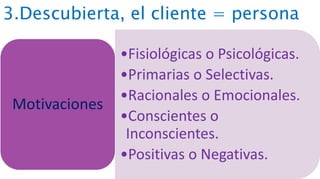 3.Descubierta, el cliente = persona
•Fisiológicas o Psicológicas.
•Primarias o Selectivas.
•Racionales o Emocionales.
•Conscientes o
Inconscientes.
•Positivas o Negativas.
Motivaciones
 