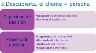 3.Descubierta, el cliente = persona
•Descubrir quién toma la decisión.
•Ilusionar al interlocutor.
Capacidad de
Decisión
•Surgimiento de la necesidad.
•Búsqueda de información.
•Análisis de alternativas.
•Sensaciones posteriores.
Proceso de
decisión
 