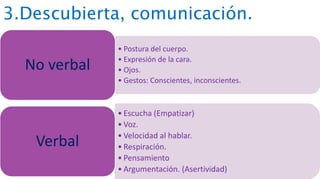 3.Descubierta, comunicación.
• Postura del cuerpo.
• Expresión de la cara.
• Ojos.
• Gestos: Conscientes, inconscientes.
No verbal
• Escucha (Empatizar)
• Voz.
• Velocidad al hablar.
• Respiración.
• Pensamiento
• Argumentación. (Asertividad)
Verbal
 