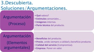 3.Descubierta.
Soluciones/Argumentaciones.
• Qué valora?
• Estímulos sensoriales….
• Imágenes internas.
• Parte técnica del producto.
Argumentación
(Proceso)
• Beneficios del producto.
• Precio, unido siempre a calidad y beneficio producto.
• Calidad del servicio (Compromiso).
• Empresa. Poner en valor.
Argumentación
(Elementos
argumentales)
 