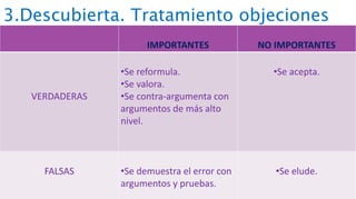 3.Descubierta. Tratamiento objeciones
IMPORTANTES NO IMPORTANTES
VERDADERAS
•Se reformula.
•Se valora.
•Se contra-argumenta con
argumentos de más alto
nivel.
•Se acepta.
FALSAS •Se demuestra el error con
argumentos y pruebas.
•Se elude.
 