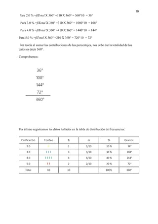 10
Para 2.0 % =𝑓𝑖𝑇𝑜𝑡𝑎𝑙 Χ 360° =110 Χ 360° = 360°10 = 36°
Para 3.0 % =𝑓𝑖𝑇𝑜𝑡𝑎𝑙 Χ 360° =310 Χ 360° = 1080°10 = 108°
Para 4.0 % =𝑓𝑖𝑇𝑜𝑡𝑎𝑙 Χ 360° =410 Χ 360° = 1440°10 = 144°
Para 5.0 % =𝑓𝑖𝑇𝑜𝑡𝑎𝑙 Χ 360° =210 Χ 360° = 720°10 = 72°
Por teoría al sumar las contribuciones de los porcentajes, nos debe dar la totalidad de los
datos es decir 360°.
Comprobemos:
Por último registramos los datos hallados en la tabla de distribución de frecuencias:
 