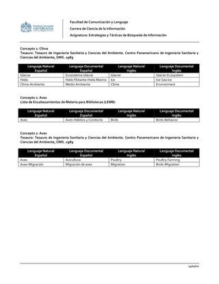 Facultad de Comunicación y Lenguaje
                              Carrera de Ciencia de la Información
                              Asignatura: Estrategias y Tácticas de Búsqueda de Información


Concepto 1: Clima
Tesauro: Tesauro de Ingeniería Sanitaria y Ciencias del Ambiente. Centro Panamericano de Ingeniería Sanitaria y
Ciencias del Ambiente, OMS. 1989

     Lenguaje Natural         Lenguaje Documental              Lenguaje Natural        Lenguaje Documental
         Español                      Español                       Inglés                      Inglés
Glaciar                     Ecosistema Glaciar            Glacier                   Glacier Ecosystem
Hielo                       Hielo Flotante-Hielo Marino   Ice                       Ice-Sea Ice
Clima-Ambiente              Medio Ambiente                Clime                     Environment


Concepto 2: Aves
Lista de Encabezamientos de Materia para Bibliotecas (LEMB)

       Lenguaje Natural       Lenguaje Documental              Lenguaje Natural        Lenguaje Documental
           Español                  Español                         Inglés                    Inglés
Aves                        Aves-Hábitos y Conducta       Birds                     Birds-Behavior


Concepto 2: Aves
Tesauro: Tesauro de Ingeniería Sanitaria y Ciencias del Ambiente. Centro Panamericano de Ingeniería Sanitaria y
Ciencias del Ambiente, OMS. 1989

       Lenguaje Natural       Lenguaje Documental              Lenguaje Natural        Lenguaje Documental
           Español                    Español                       Inglés                     Inglés
Aves                        Avicultura                    Poultry                   Poultry Farming
Aves-Migración              Migración de aves             Migration                 Birds-Migration




                                                                                                        14/02/12
 