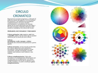 CIRCULO
CROMATICO
Representa la sucesión progresiva y ordenada de
todos los colores del espectro. En él se incluyen
los primarios y sus opuestos los secundarios
complementarios. Los tonos situados
entre primarios y secundarios son mezclas
iguales de los tonos adyacentes que dan lugar a
los tonos terciarios. Sumando mezclas en este
sentido se multiplican los colores del círculo.
PRIMARIOS, SECUNDARIOS Y TERCIARIOS
Colores primarios: rojo magenta, azul cián
y amarillo cadmio. Son los tonos que no pueden
obtenerse por la mezcla de otros colores
Colores
secundarios: verde, naranja y violeta.
Resultado de la mezcla de dos primarios a partes
iguales.
Colores terciarios: son las mezclas producidas
por colores adyacentes entre primarios y
secundarios. Estas mezclas producen el rojo
anaranjado, amarillo anaranjado, amarillo
verdoso, azul verdoso y azul violáceo y rojo
violáceo.
Colores complementarios: Cada color
secundario es complementario del primario que
no interviene en su elaboración. Los colores
complementarios son los que se oponen en el
círculo cromático, su unión constituyen pares
complementarios.
 