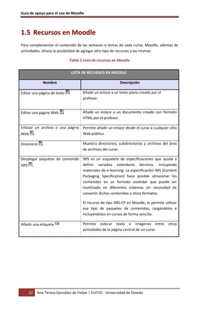 Guía de apoyo para el uso de Moodle



1.5 Recursos en Moodle
Para complementar el contenido de las semanas o temas de cada curso, Moodle, además de
actividades, ofrece la posibilidad de agregar otro tipo de recursos a las mismas:

                             Tabla 2 Lista de recursos en Moodle


                              LISTA DE RECURSOS EN MOODLE

             Nombre                                       Descripción

Editar una página de texto          Añade un enlace a un texto plano creado por el
                                    profesor.


Editar una página Web               Añade un enlace a un documento creado con formato
                                    HTML por el profesor.

Enlazar un archivo o una página Permite añadir un enlace desde el curso a cualquier sitio
Web                             Web público.

Directorio                          Muestra directorios, subdirectorios y archivos del área
                                    de archivos del curso.

Desplegar paquetes de contenido IMS es un esqueleto de especificaciones que ayuda a
IMS                             definir variados estándares técnicos, incluyendo
                                materiales de e-learning. La especificación IMS (Content
                                Packaging Specification) hace posible almacenar los
                                contenidos en un formato estándar que puede ser
                                reutilizado en diferentes sistemas sin necesidad de
                                convertir dichos contenidos a otros formatos.

                                    El recurso de tipo IMS CP en Moodle, le permite utilizar
                                    ese tipo de paquetes de contenidos, cargándolos e
                                    incluyéndolos en cursos de forma sencilla.

Añadir una etiqueta                 Permite colocar texto e imágenes entre            otras
                                    actividades de la página central de un curso




    22   Ana Teresa González de Felipe | EUITIO - Universidad de Oviedo
 