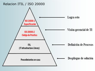 Relacion ITIL / ISO 20000
 