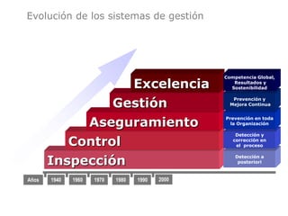 Evolución de los sistemas de gestión




                                                 Competencia Global,

                  Excelencia                        Resultados y
                                                   Sostenibilidad



                Gestión
                                                    Prevención y
                                                   Mejora Continua



            Aseguramiento
                                                 Prevención en toda
                                                   la Organización

                                                     Detección y

          Control                                   corrección en
                                                     el proceso



       Inspección
                                                     Detección a
                                                      posteriori



Años   1940   1960   1970   1980   1990   2000
 
