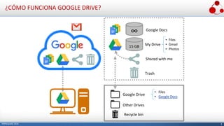9PMPeople© 2016
¿CÓMO FUNCIONA GOOGLE DRIVE?
Shared with me
Trash
Google Docs
15 GB My Drive
• Photos
• Gmail
• Files
Google Drive • Google Docs
• Files
Other Drives
Recycle bin
 
