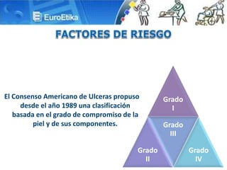 El Consenso Americano de Ulceras propuso
desde el año 1989 una clasificación
basada en el grado de compromiso de la
piel y de sus componentes.
Grado
I
Grado
II
Grado
III
Grado
IV
 