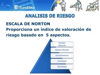 ESCALA DE NORTON
Proporciona un índice de valoración de
riesgo basado en 5 aspectos.
Estado
General
Estado Mental
Incontinencia
Actividad
Movilidad
 