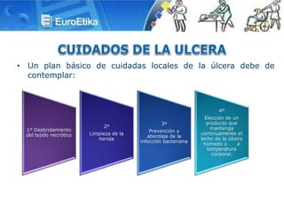 • Un plan básico de cuidadas locales de la úlcera debe de
contemplar:
1º Desbridamiento
del tejido necrótico
2º
Limpieza de la
herida
3º
Prevención y
abordaje de la
infección bacteriana
4º
Elección de un
producto que
mantenga
continuamente el
lecho de la úlcera
húmedo y a
temperatura
corporal.
 