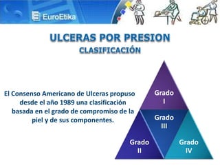 El Consenso Americano de Ulceras propuso
desde el año 1989 una clasificación
basada en el grado de compromiso de la
piel y de sus componentes.
Grado
I
Grado
II
Grado
III
Grado
IV
 