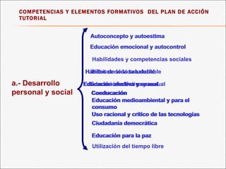 COMPETENCIAS Y ELEMENTOS FORMATIVOS  DEL PLAN DE ACCIÓN TUTORIAL a.- Desarrollo personal y social   Autoconcepto y autoest...