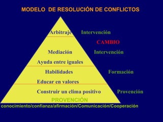 MODELO  DE RESOLUCIÓN DE CONFLICTOS Arbitraje  Intervención CAMBIO Mediación  Intervención Ayuda entre iguales Habilidades...