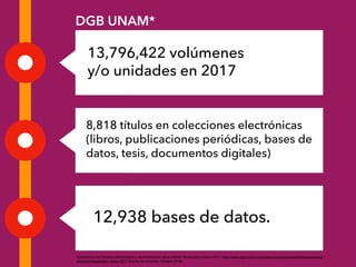 DGB UNAM*
13,796,422 volúmenes
y/o unidades en 2017
8,818 títulos en colecciones electrónicas
(libros, publicaciones perió...