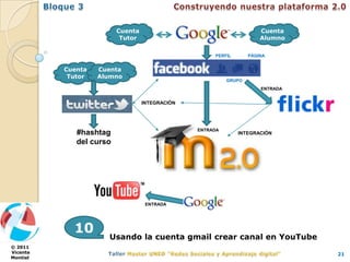 Cuenta                                       Cuenta
                          Tutor                                       Alumno

                                                     PERFIL       PÁGINA


          Cuenta   Cuenta
           Tutor   Alumno
                                                          GRUPO
                                                                      ENTRADA


                                  INTEGRACIÓN




                                                ENTRADA
             #hashtag                                         INTEGRACIÓN
             del curso




                                   ENTRADA




            10
                     Usando la cuenta gmail crear canal en YouTube
© 2011
Vicente                                                                         21
Montiel
 