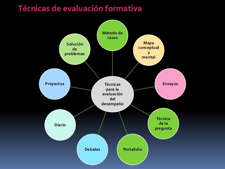 Resultado de imagen para evaluacion formativa mapa conceptual