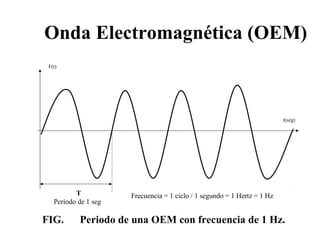 Onda Electromagnética (OEM)
Frecuencia = 1 ciclo / 1 segundo = 1 Hertz = 1 HzT
Periodo de 1 seg
t(seg)
F(t)
FIG. Periodo de una OEM con frecuencia de 1 Hz.
 