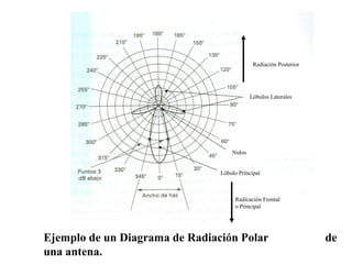 Ejemplo de un Diagrama de Radiación Polar de
una antena.
Radicación Frontal
o Principal
Lóbulo Principal
Nulos
Lóbulos Laterales
Radiación Posterior
 