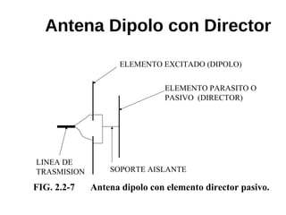 Antena Dipolo con Director
ELEMENTO EXCITADO (DIPOLO)
ELEMENTO PARASITO O
PASIVO (DIRECTOR)
SOPORTE AISLANTE
LINEA DE
TRASMISION
FIG. 2.2-7 Antena dipolo con elemento director pasivo.
 