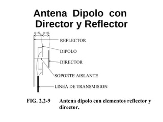 REFLECTOR
DIPOLO
DIRECTOR
SOPORTE AISLANTE
LINEA DE TRANSMISION
FIG. 2.2-9 Antena dipolo con elementos reflector y
director.
Antena Dipolo con
Director y Reflector
0.15λ 0.10λ
 