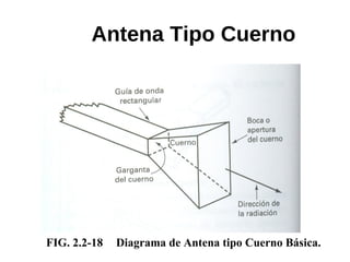 Antena Tipo Cuerno
FIG. 2.2-18 Diagrama de Antena tipo Cuerno Básica.
 