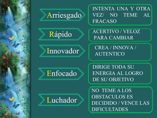 INTENTA UNA Y OTRA
Arriesgado   VEZ/ NO TEME AL
             FRACASO
             ACERTIVO / VELOZ
Rápido       PARA CAMBIAR
              CREA / INNOVA /
Innovador     AUTENTICO

             DIRIGE TODA SU
Enfocado     ENERGIA AL LOGRO
             DE SU OBJETIVO

             NO TEME A LOS
             OBSTACULOS ES
Luchador     DECIDIDO / VENCE LAS
             DIFICULTADES
 