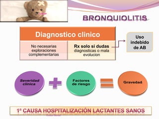 Diagnostico clinico
No necesarias
exploraciones
complementarias
Rx solo si dudas
diagnosticas o mala
evolucion
Uso
indebido
de AB
Esther Bernal
 