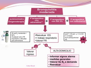 o
•Reevaluar EG
•< trabajo respiratorio
•Valorar FR
Valorar
ingreso
ALTA DOMICILIO
• Informar signos alarma
• medidas generales
• Valorar tto B2 a demanda
• Reevaluar
- +
•Si sat 02 mantenida <
92%
•Cualquier sat si TR
importante o dificultad
para alimentarse
•preT < 35 sem y < 3 m EC
•< 3 meses
•Enf cardiopulmonar
•ID FR
o o
Esther Bernal
 