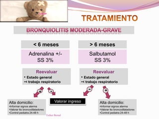 < 6 meses > 6 meses
Adrenalina +/-
SS 3%
Reevaluar
• Estado general
•< trabajo respiratorio
+ -
Valorar ingresoAlta domicilio:
•Informar signos alarma
•Valorar tto broncodilatadores
•Control pediatra 24-48 h
Salbutamol
SS 3%
Reevaluar
• Estado general
•< trabajo respiratorio
-
Alta domicilio:
•Informar signos alarma
•Valorar tto broncodilatadores
•Control pediatra 24-48 h
+
Esther Bernal
 