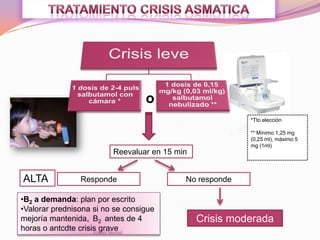 o
Reevaluar en 15 min
Responde No responde
Crisis moderada
ALTA
•B2 a demanda: plan por escrito
•Valorar prednisona si no se consigue
mejoría mantenida, B2 antes de 4
horas o antcdte crisis grave
*Tto elección
** Mínimo 1,25 mg
(0,25 ml), máximo 5
mg (1ml)
Esther Bernal
 
