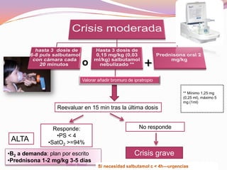 o
Reevaluar en 15 min tras la última dosis
Responde:
•PS < 4
•SatO2 >=94%
No responde
Crisis grave
ALTA
•B2 a demanda: plan por escrito
•Prednisona 1-2 mg/kg 3-5 días
** Mínimo 1,25 mg
(0,25 ml), máximo 5
mg (1ml)
+
Valorar añadir bromuro de ipratropio
Esther Bernal
 