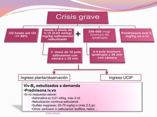Ingreso planta/observación Ingreso UCIP
Viv-B2 nebulizados a demanda
•Prednisona iv,vo
•Si no respuesta valorar:
•Adrenalina sc 0,01 ml/kg, máx 3 ml
•Nebulización contínua salbutamol
•Sulfato magnesio: 25-75 mg/kg iv (máx 2,5 gr)
•Otros: perfusion iv salbutamol, teofilina, heliox…
+
Esther Bernal
 