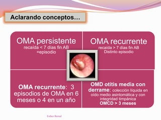 Aclarando conceptos…
OMA persistente
recaída < 7 días fin AB
=episodio
OMA recurrente
recaída > 7 días fin AB
Distinto episodio
OMA recurrente: 3
episodios de OMA en 6
meses o 4 en un año
OMD otitis media con
derrame: colección líquida en
oído medio asintomática y con
integridad timpánica
OMCD > 3 meses
Esther Bernal
 