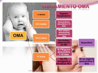 OMA
< 2 MESES
Ingreso
hospitalario
2-6 meses
Amoxicilina+
clavulánico 10
días
6m-2 años
Dco certero:
amoxicilina/
amoxiclav10
días
Dco dudoso
observación
24-48h
Ibuprofeno
>2 años
Si FR/grave
amoxicilina
7-10 días
No FR:
analgesia y
reevaluar 48 h
Si no mejoría
amoxicilina 5
días
Esther Bernal
 