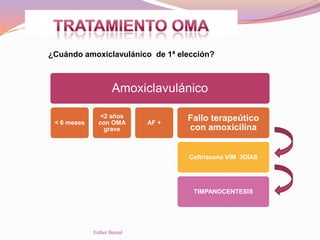 Amoxiclavulánico
< 6 meses
<2 años
con OMA
grave
AF +
Fallo terapeútico
con amoxicilina
Ceftriaxona VIM 3DÍAS
TIMPANOCENTESIS
¿Cuándo amoxiclavulánico de 1ª elección?
Esther Bernal
 
