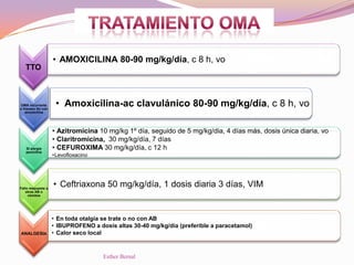 TTO
• AMOXICILINA 80-90 mg/kg/día, c 8 h, vo
OMA recurrente
o fracaso tto con
amoxicilina
• Amoxicilina-ac clavulánico 80-90 mg/kg/día, c 8 h, vo
Si alergia
penicilina
• Azitromicina 10 mg/kg 1º día, seguido de 5 mg/kg/dia, 4 días más, dosis única diaria, vo
• Claritromicina, 30 mg/kg/día, 7 días
• CEFUROXIMA 30 mg/kg/día, c 12 h
•Levofloxacino
Fallo respuesta a
otros AB o
vómitos
• Ceftriaxona 50 mg/kg/día, 1 dosis diaria 3 días, VIM
ANALGESIA
• En toda otalgia se trate o no con AB
• IBUPROFENO a dosis altas 30-40 mg/kg/día (preferible a paracetamol)
• Calor seco local
Esther Bernal
 