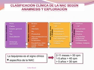 Germeneshabituales
Inicio
Fiebre
Estado general
A.F
Tos
Auscultación
Síntomas
asociados
NACtípica-neumococo
Brusco
>39º
Afectado
No
Productiva
Hipoventilación/cre
pitantes
localizados
Escalofríos, dolor
costal , herpes
labial
NACatípica-vírica
<4años
Insidioso
<39º
Conservado
Simultáneos
Productiva +/-
Crepitantes/sibilan
cias bilaterales
Conjuntivitis,
mialgias
Mycoplasma,Chlamydia
>4años
Insidioso
< 39º
Conservado
Distantes
Irritativa
Crepitantes.
Sibilancias
uni/bilaterales
Cefalea, mialgias
La taquipnea es el signo clínico
+ específico de la NAC
2-11 meses > 50 rpm
1-5 años > 40 rpm
> 5 años > 30 rpm
Esther Bernal
 