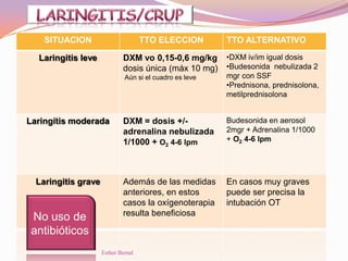 SITUACION TTO ELECCION TTO ALTERNATIVO
Laringitis leve DXM vo 0,15-0,6 mg/kg
dosis única (máx 10 mg)
Aún si el cuadro es leve
•DXM iv/im igual dosis
•Budesonida nebulizada 2
mgr con SSF
•Prednisona, prednisolona,
metilprednisolona
Laringitis moderada DXM = dosis +/-
adrenalina nebulizada
1/1000 + O2 4-6 lpm
Budesonida en aerosol
2mgr + Adrenalina 1/1000
+ O2 4-6 lpm
Laringitis grave Además de las medidas
anteriores, en estos
casos la oxígenoterapia
resulta beneficiosa
En casos muy graves
puede ser precisa la
intubación OT
No uso de
antibióticos
Esther Bernal
 