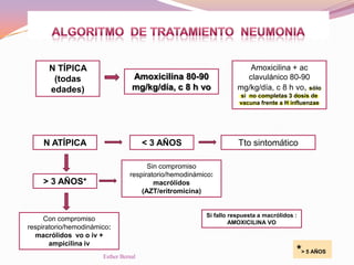 N TÍPICA
(todas
edades)
Amoxicilina 80-90
mg/kg/día, c 8 h vo
Amoxicilina + ac
clavulánico 80-90
mg/kg/día, c 8 h vo, sólo
si no completas 3 dosis de
vacuna frente a H influenzae
N ATÍPICA < 3 AÑOS Tto sintomático
> 3 AÑOS*
Sin compromiso
respiratorio/hemodinámico:
macrólidos
(AZT/eritromicina)
Con compromiso
respiratorio/hemodinámico:
macrólidos vo o iv +
ampicilina iv
Si fallo respuesta a macrólidos :
AMOXICILINA VO
*> 5 AÑOS
Esther Bernal
 