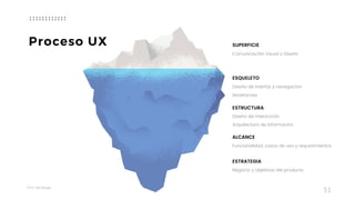 Taller	UX	Design
51
Proceso UX
Comunicación Visual o Diseño
SUPERFICIE
Diseño de interfaz y navegación
Wireframes
ESQUELETO
Diseño de interacción
Arquitectura de Información
ESTRUCTURA
Funcionalidad, casos de uso y requerimientos
ALCANCE
Negocio y objetivos del producto
ESTRATEGIA
 