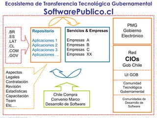 Repositorio Aplicaciones 1 Aplicaciones 2 Aplicaciones 3 Aplicaciones … Servicios & Empresas Empresas  A Empresas  B Empresas  C Empresas  XX Ecosistema de Transferencia Tecnológica Gubernamental SoftwarePublico.cl .BR .ES .LAT .CL .COM .GOV Aspectos Legales Contratación Revisión Estadísticas Capacitación Team Etc,… Chile Compra Convenio Marco Desarrollo de Software PMG Gobierno Electrónico Comunidad Tecnológica Gubernamental Red CIOs Gob Chile UI GOB Comunidades de Desarrollo de Software 