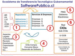 .BR .ES .LAT .CL .COM .GOV Repositorio Aplicaciones 1 Aplicaciones 2 Aplicaciones 3 Aplicaciones … Servicios & Empresas Empresas  A Empresas  B Empresas  C Empresas  XX Chile Compra Convenio Marco Desarrollo de Software Aspectos Legales Contratación Revisión Estadísticas Capacitación Team Etc,… Ecosistema de Transferencia Tecnológica Gubernamental SoftwarePublico.cl PMG Gobierno Electrónico 2 1 3 4 5 Comunidad Tecnológica Gubernamental Red CIOs Gob Chile UI GOB Comunidades de Desarrollo de Software 6 