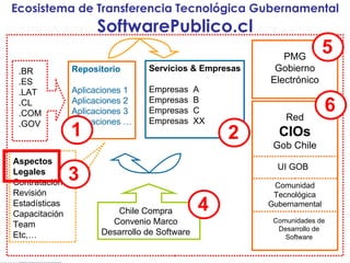 .BR .ES .LAT .CL .COM .GOV Comunidad Tecnológica Gubernamental PMG Gobierno Electrónico Repositorio Aplicaciones 1 Aplicaciones 2 Aplicaciones 3 Aplicaciones … Servicios & Empresas Empresas  A Empresas  B Empresas  C Empresas  XX Chile Compra Convenio Marco Desarrollo de Software Aspectos Legales Contratación Revisión Estadísticas Capacitación Team Etc,… Ecosistema de Transferencia Tecnológica Gubernamental SoftwarePublico.cl Red CIOs Gob Chile UI GOB Comunidades de Desarrollo de Software 2 1 3 4 5 6 
