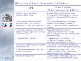 GPL  v/s   Licenciamiento Gubernamental de Software Se genera Política Tecnológica clara y específica liderada por Desarrollo Digital Licencia de uso general Es licencia creada para Chile cuya propiedad intelectual le corresponde a órganos de la Admin. Pública. Es licencia estándar para cualquier tipo de proyecto libre Se incentiva desarrollo local de software, en empresas, sector educacional y público No se aplica incentivo para desarrollo local de software Es licencia pública específica para administración pública de Chile y adecuada a la legislación nacional Es licencia pública general Regla general es mantener el Licenciamiento Gubernamental de Software en soluciones desarrolladas, pero hay excepciones  Toda solución generada a partir de código liberado exige mantención de licenciamiento GPL Se da reconocimiento de paternidad a empresa desarrolladora inicial de la solución, a pesar de no ser considerados autores. Se considera el derecho de autor moral en creaciones originales y sucesivas a partir de un código base Se libera código fuente dentro de la Administración del Estado y se establece restricciones de uso específico para uso externo Se libera código fuente y se establece 4 libertades Licenciamiento Gubernamental de Software GPL 
