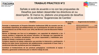TRABAJO PRACTICO N°2
Señale si está de acuerdo o no con las propuestas de
Desafíos que deben desarrollar los directivos en su
desempeño. Si marca no, elabore una propuesta de desafíos
en la columna ¨Sugerencias de Cambio¨
Desafíos De acuerdo
Si/No
Sugerencias de Cambios
Formular e implementar el Proyecto Educativo Institucional (PEI) de acuerdo con las
necesidades específicas del establecimiento con la participación de todos los actores,
en concordancia con el Plan Anual Local (PAL) del Servicio Local de Educación Pública
Atacama.
SI RESGUARDANDO LAS
NECESIDADES ESPECÍFICAS
DEL EE…
Ejercer un liderazgo con foco en lo pedagógico, con capacidad de adaptación a los
nuevos cambios y exigencias del proceso educativo. Un liderazgo con capacidad de
autocrítica y en constante actualización, que posea capacidades y habilidades para
facilitar el manejo y resistencia al cambio.
SI
Fortalecer espacios de trabajo colaborativo que permitan la interacción y participación
efectiva de todos los/as funcionarios del establecimiento, propiciando el buen trato y
condiciones laborales equitativas para los trabajadores.
SI
Contribuir al fortalecimiento de las prácticas pedagógicas, coordinando al equipo
directivo y generando condiciones para un efectivo trabajo de aula.
SI
 